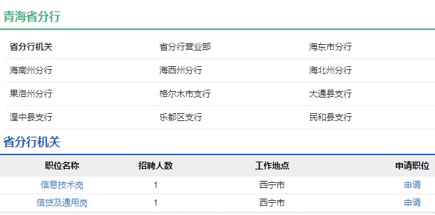 2021年中國農業發展銀行青海省分行校園招聘公告