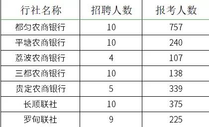 2021貴州農村信用社員工招聘報名情況查詢