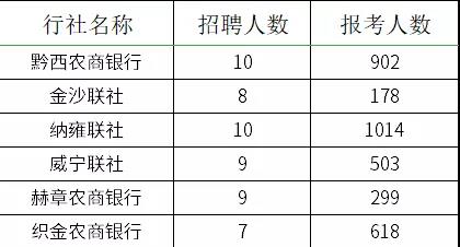 2021貴州農村信用社員工招聘報名情況查詢