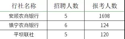 2021貴州農村信用社員工招聘報名情況查詢