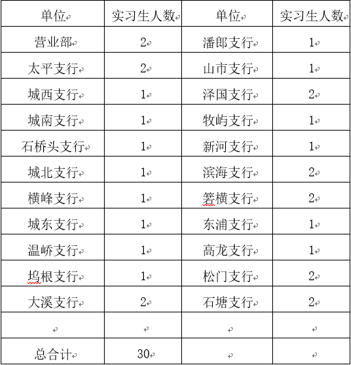 2024年溫嶺農商銀行大學生實習招募公告2