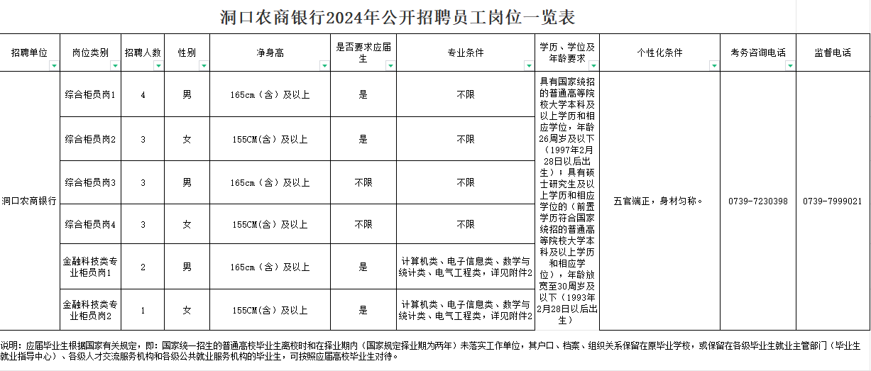 2024年洞口農商銀行招聘公告