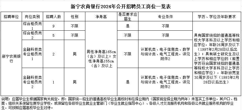 2024年新寧農商銀行招聘17名員工公告崗位表