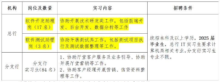 2024年長沙銀行暑期實習生招聘啟事