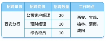 2025年浦發銀行西安分行社會招聘啟事